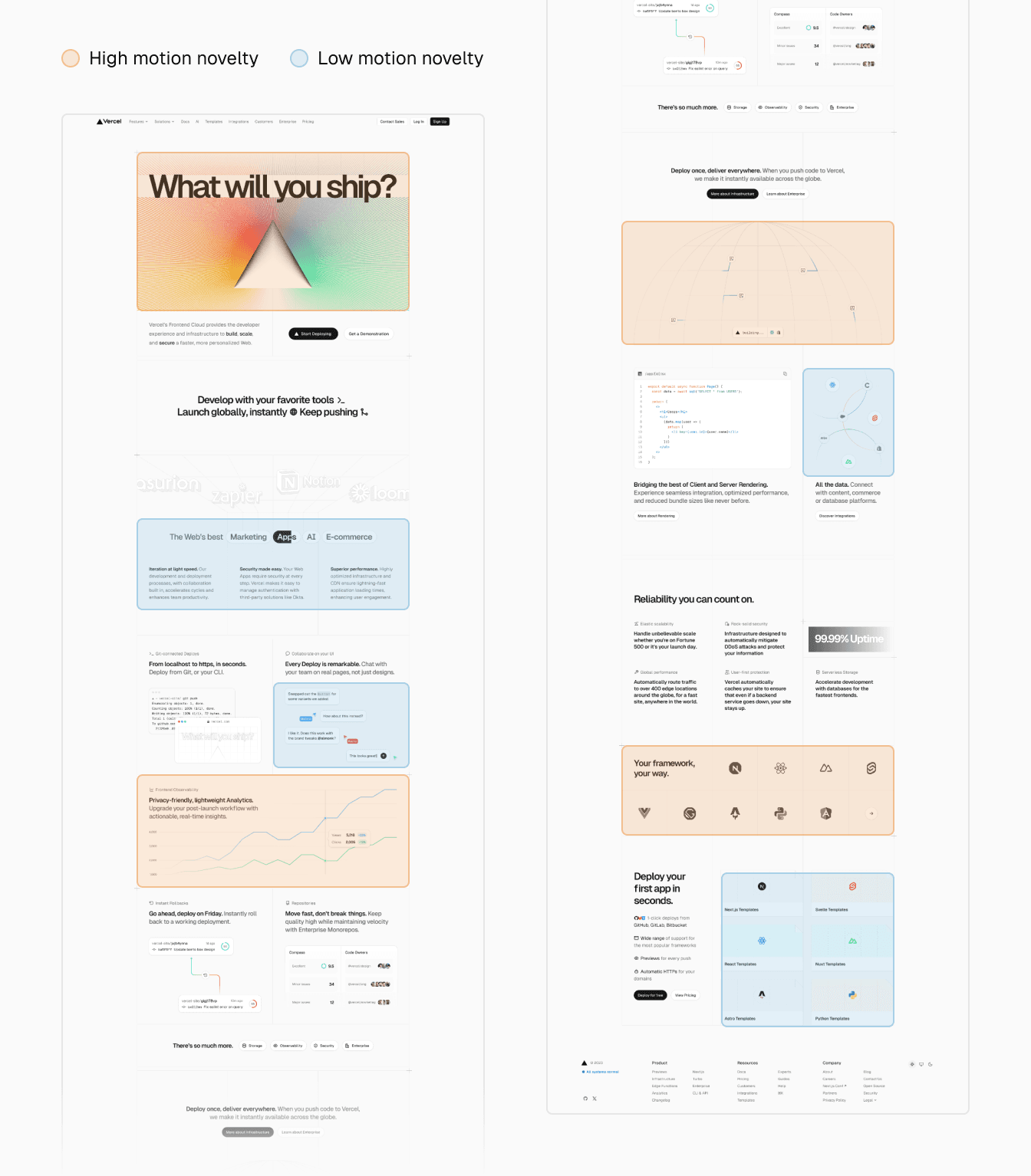 The entire Vercel home page is displayed in two columns. Sections with high motion novelty are highlighted in orange, and sections in low motion novelty in blue.